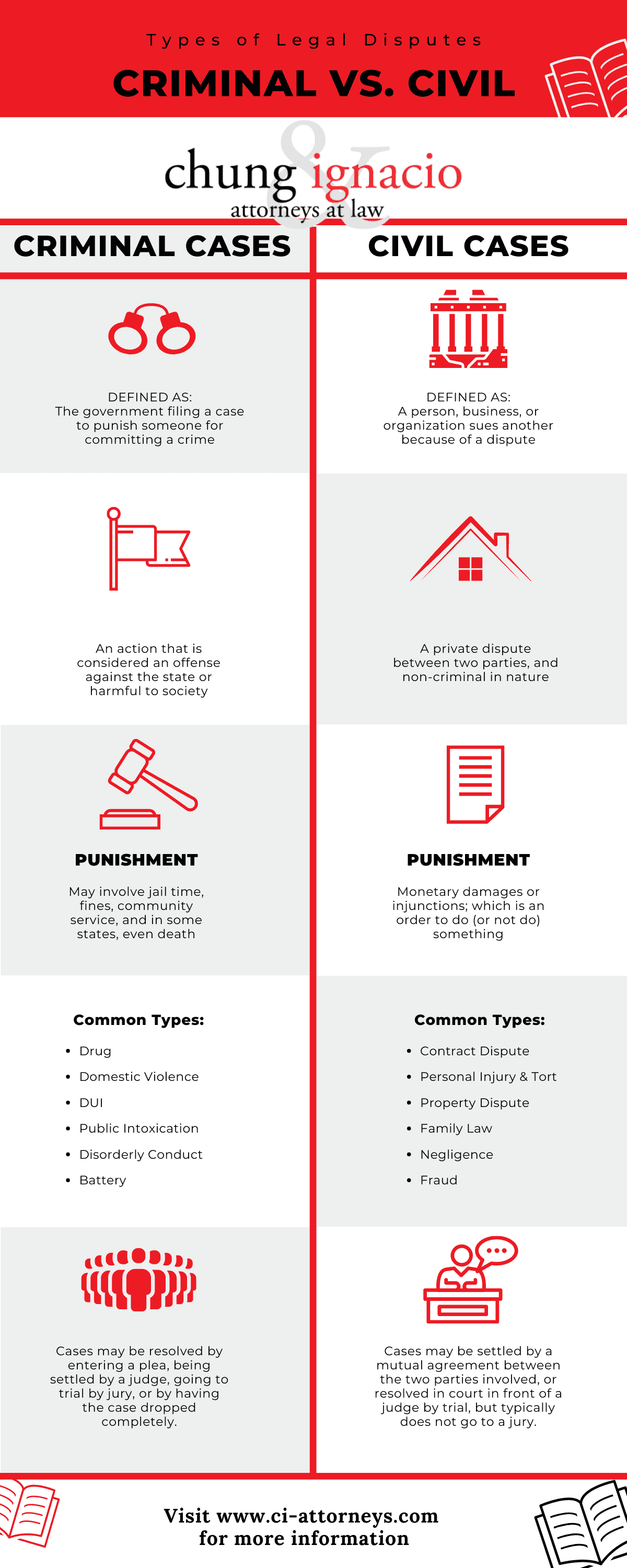 Wrap kop Distrahere INFOGRAPHIC] Criminal vs. Non-Criminal Disputes